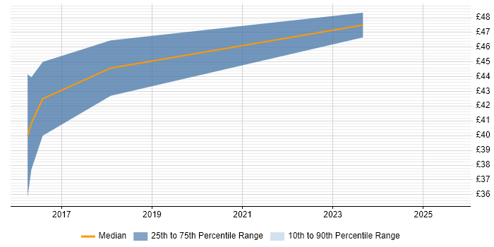 Contractor hourly rate distribution trend for jobs in Surrey citing User Stories