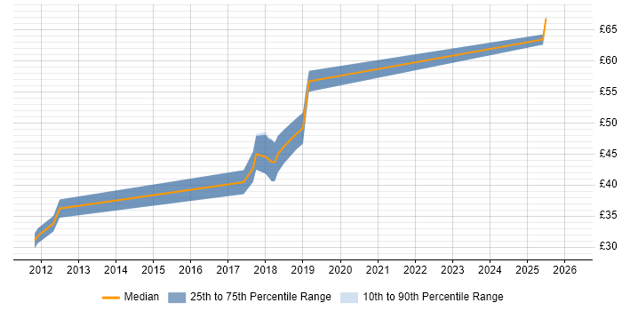 Contractor hourly rate distribution trend for jobs in Surrey citing UX Design