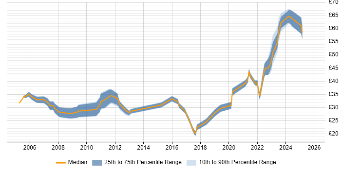 Contractor hourly rate distribution trend for jobs in Surrey citing Validation