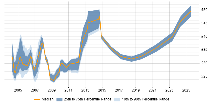 Contractor hourly rate distribution trend for jobs in Surrey citing VB