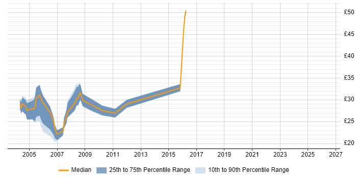 Contractor hourly rate distribution trend for jobs in Surrey citing Veritas