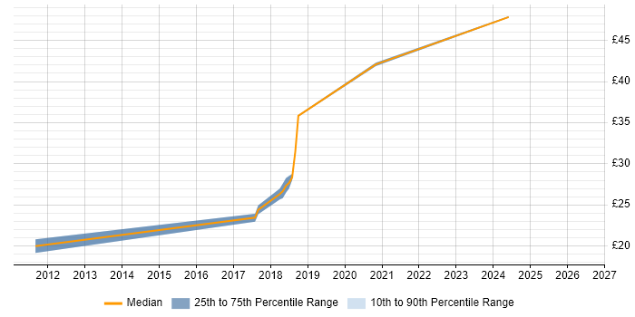 Contractor hourly rate distribution trend for jobs in Surrey citing Virtual Desktop