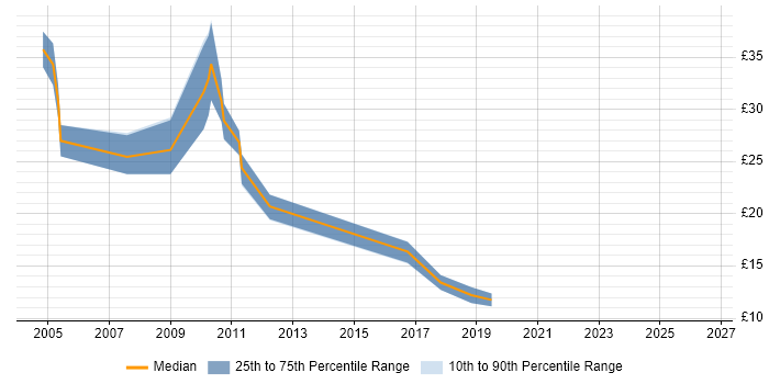 Contractor hourly rate distribution trend for jobs in Surrey citing Virtual Machines