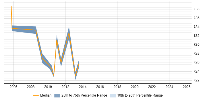 Contractor hourly rate distribution trend for jobs in Surrey citing Virtual Servers Contractor hourly rate distribution trend for jobs in Surrey citing Virtual Servers