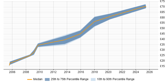 Contractor hourly rate distribution trend for jobs in Surrey citing Virtual Team