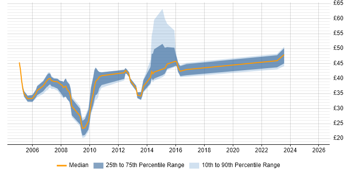 Contractor hourly rate distribution trend for jobs in Surrey citing Visual Studio