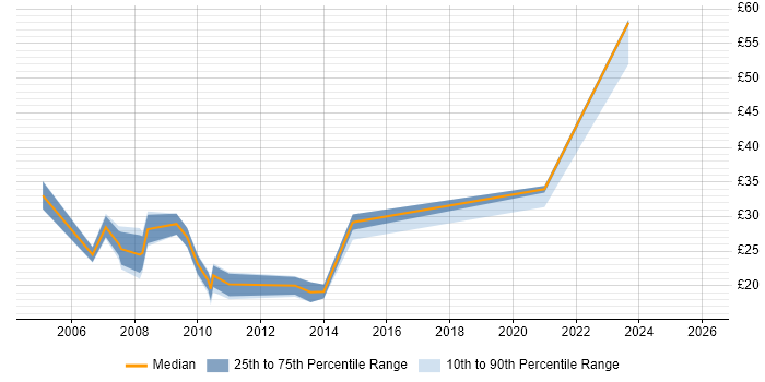 Contractor hourly rate distribution trend for jobs in Surrey citing VLAN
