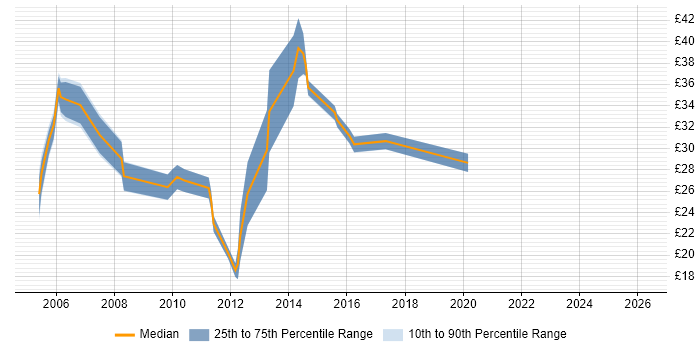 Contractor hourly rate distribution trend for jobs in Surrey citing VMware ESXi
