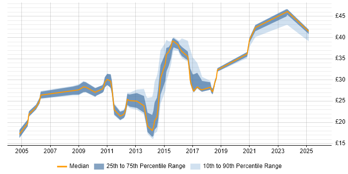 Contractor hourly rate distribution trend for jobs in Surrey citing VMware Infrastructure