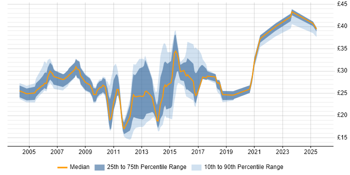Contractor hourly rate distribution trend for jobs in Surrey citing VMware Contractor hourly rate distribution trend for jobs in Surrey citing VMware