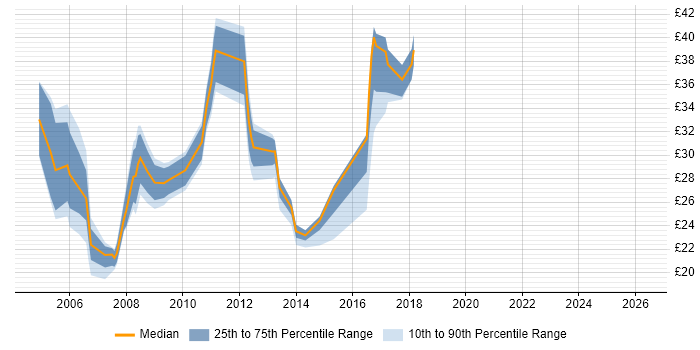 Contractor hourly rate distribution trend for jobs in Surrey citing VoIP