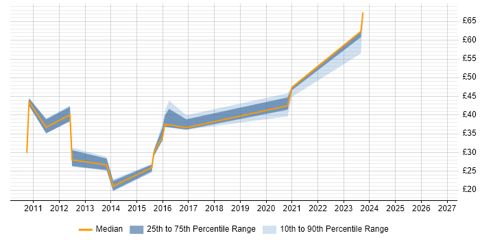 Contractor hourly rate distribution trend for jobs in Surrey citing vSphere