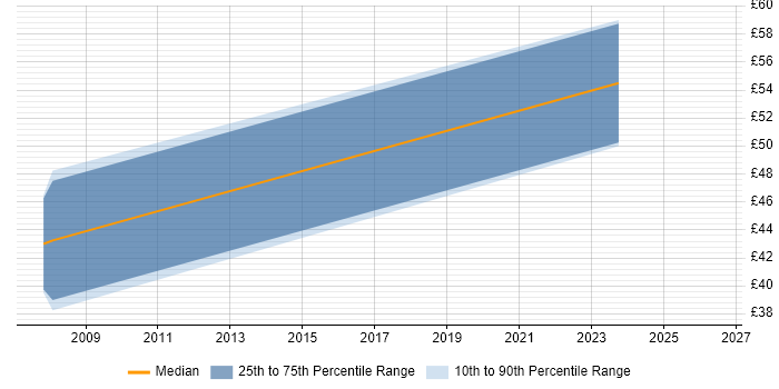 Contractor hourly rate distribution trend for jobs in Surrey citing WAN Optimisation