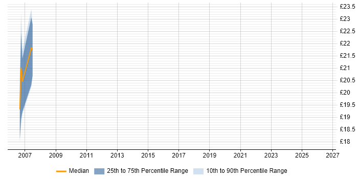 Contractor hourly rate distribution trend for jobs in Surrey citing WatchGuard