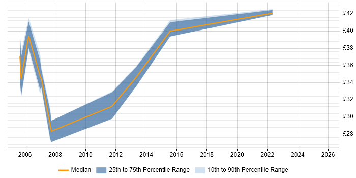Contractor hourly rate distribution trend for jobs in Surrey citing Web Application Development
