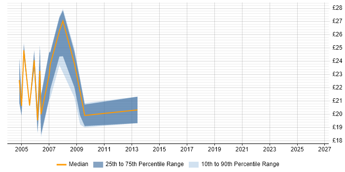Contractor hourly rate distribution trend for jobs in Surrey citing Web Design