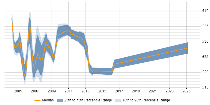 Contractor hourly rate distribution trend for jobs in Surrey citing Web Development Contractor hourly rate distribution trend for jobs in Surrey citing Web Development