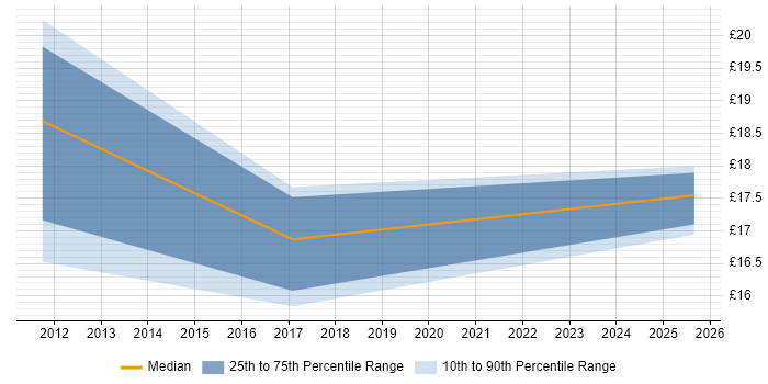 Contractor hourly rate distribution trend for jobs in Surrey citing WebEx Contractor hourly rate distribution trend for jobs in Surrey citing WebEx