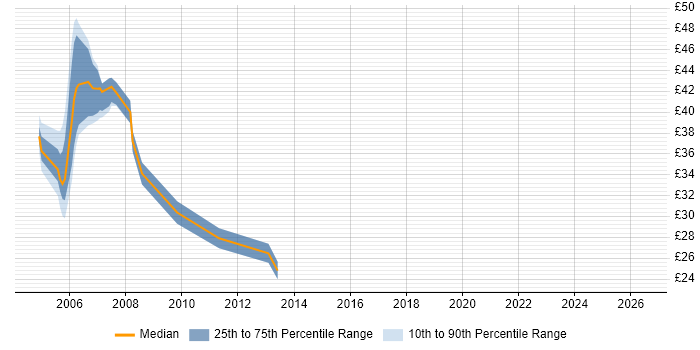 Contractor hourly rate distribution trend for jobs in Surrey citing WebSphere