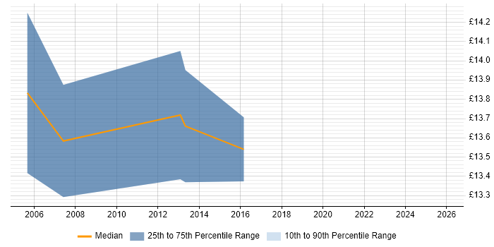 Contractor hourly rate distribution trend for 1st Line Support job vacancies in Weybridge