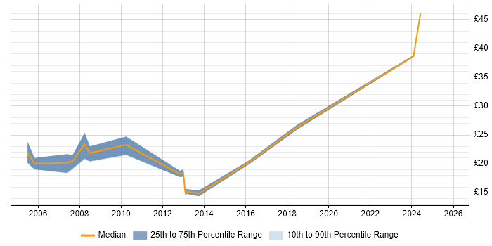 Contractor hourly rate distribution trend for jobs in Weybridge citing Active Directory