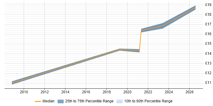 Contractor hourly rate distribution trend for jobs in Weybridge citing Analytical Skills
