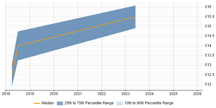 Contractor hourly rate distribution trend for jobs in Weybridge citing Android