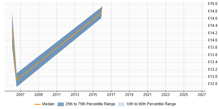 Contractor hourly rate distribution trend for jobs in Weybridge citing Asset Management