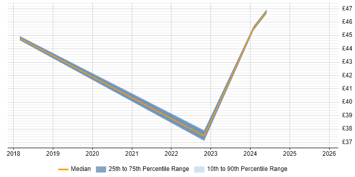 Contractor hourly rate distribution trend for jobs in Weybridge citing Azure