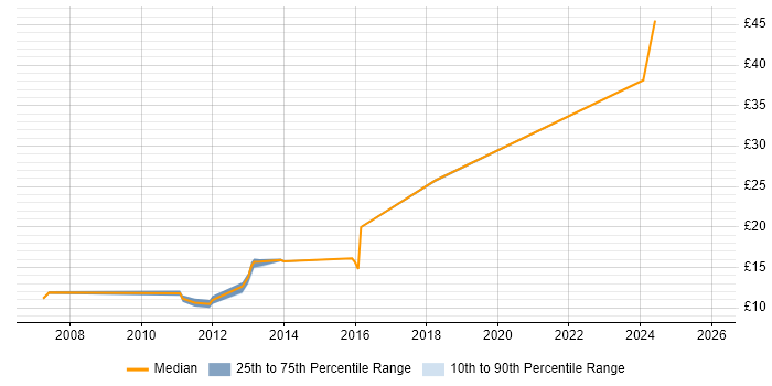 Contractor hourly rate distribution trend for jobs in Weybridge citing Customer Service
