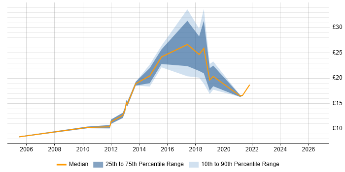 Contractor hourly rate distribution trend for jobs in Weybridge citing Degree