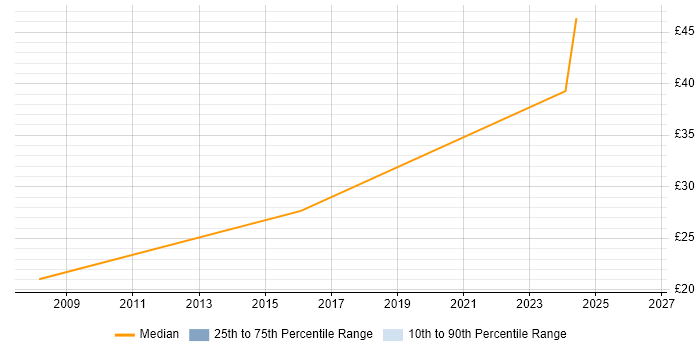 Contractor hourly rate distribution trend for Deskside Support job vacancies in Weybridge