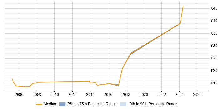 Contractor hourly rate distribution trend for Desktop Support job vacancies in Weybridge