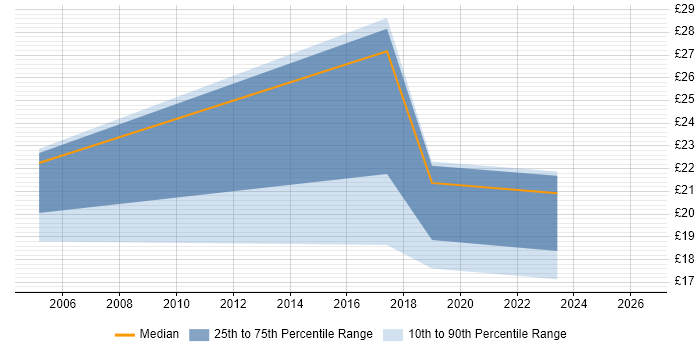 Contractor hourly rate distribution trend for jobs in Weybridge citing Electronics