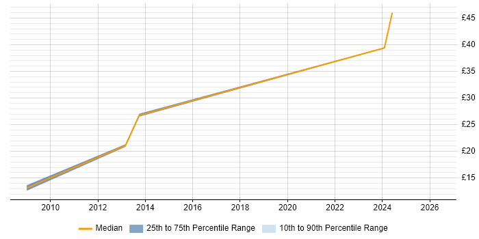 Contractor hourly rate distribution trend for jobs in Weybridge citing Incident Management
