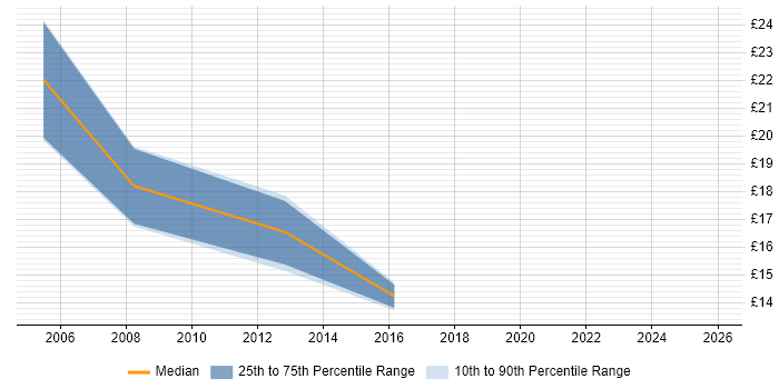 Contractor hourly rate distribution trend for IT Support job vacancies in Weybridge