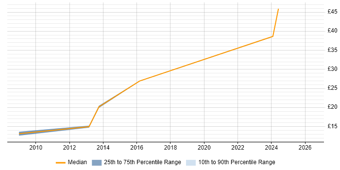 Contractor hourly rate distribution trend for jobs in Weybridge citing ITIL