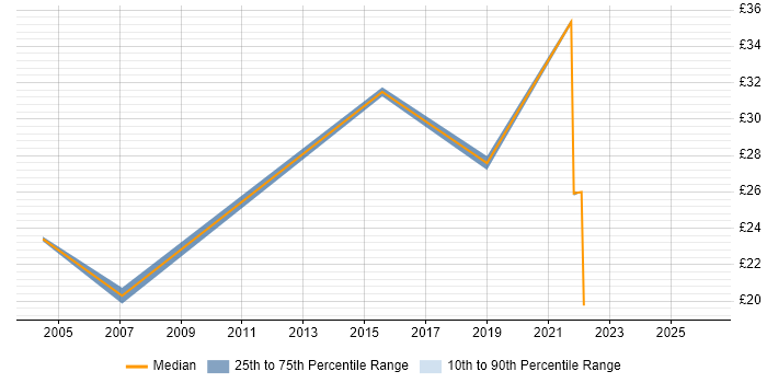 Contractor hourly rate distribution trend for jobs in Weybridge citing Java