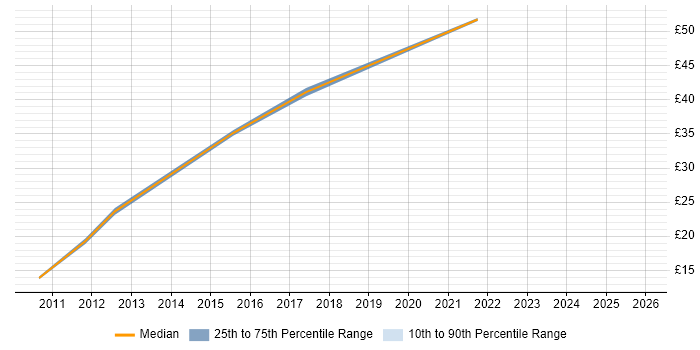 Contractor hourly rate distribution trend for jobs in Weybridge citing Linux