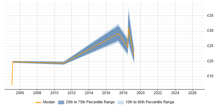 Contractor hourly rate distribution trend for jobs in Weybridge citing Marketing
