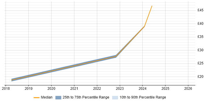 Contractor hourly rate distribution trend for jobs in Weybridge citing Microsoft 365
