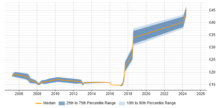 Contractor hourly rate distribution trend for jobs in Weybridge citing Microsoft