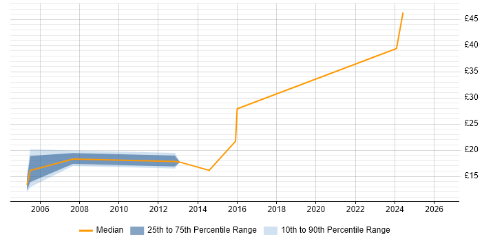 Contractor hourly rate distribution trend for jobs in Weybridge citing Migration