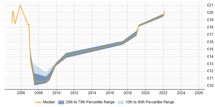 Contractor hourly rate distribution trend for jobs in Weybridge citing Microsoft Excel