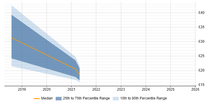 Contractor hourly rate distribution trend for jobs in Weybridge citing Pharmaceutical