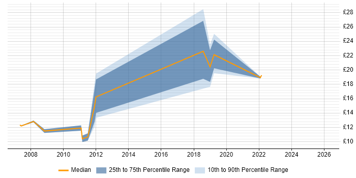Contractor hourly rate distribution trend for jobs in Weybridge citing SAP
