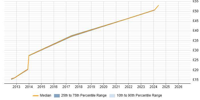 Contractor hourly rate distribution trend for jobs in Weybridge citing SC Cleared