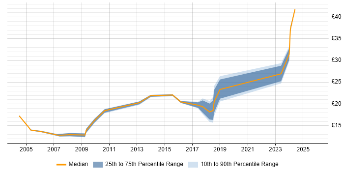 Contractor hourly rate distribution trend for jobs in Weybridge citing Social Skills