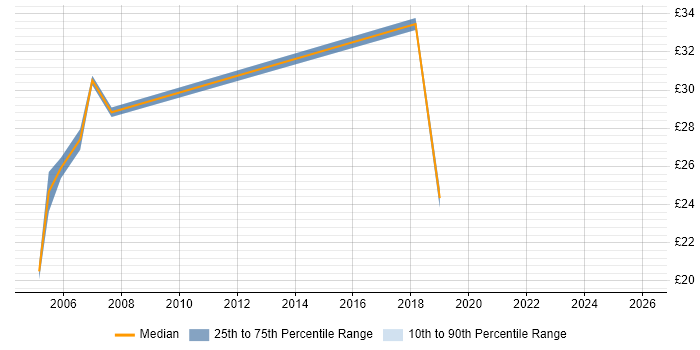 Contractor hourly rate distribution trend for jobs in Weybridge citing SQL