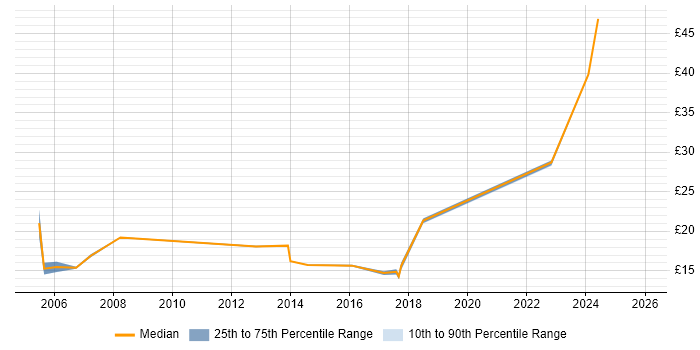 Contractor hourly rate distribution trend for Support Engineer job vacancies in Weybridge